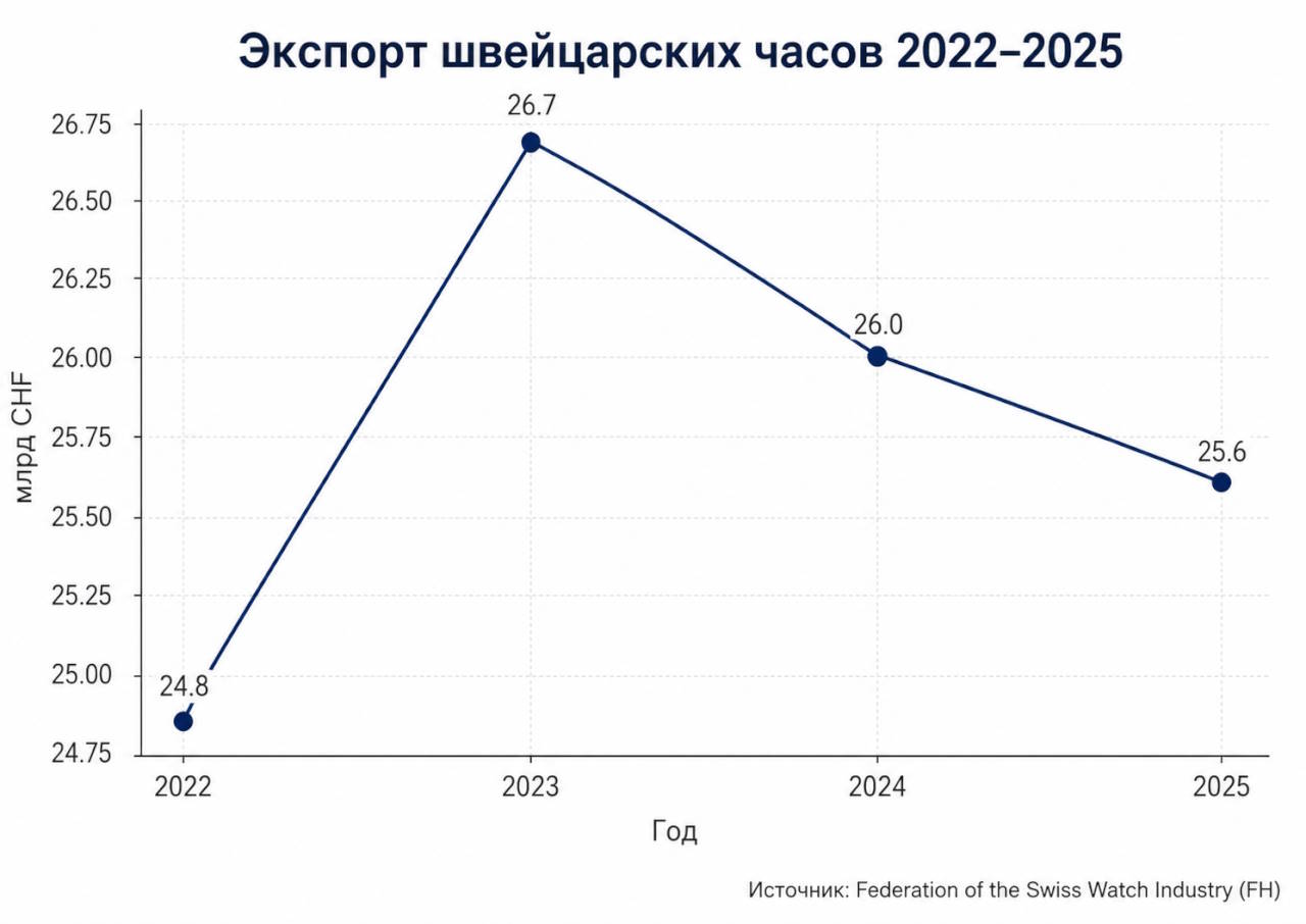 Экспорт швейцарских часов в 2022–2025 годах в миллиардах швейцарских франков