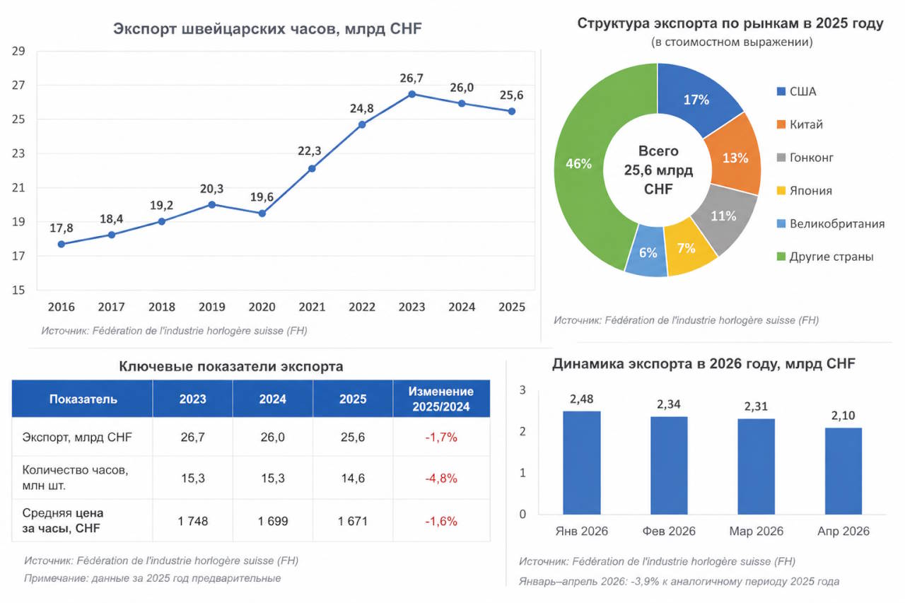 Крупнейшие рынки швейцарских часов и изменение экспорта в 2025 году